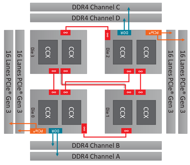 AMD Threadripper 2990wx architecture