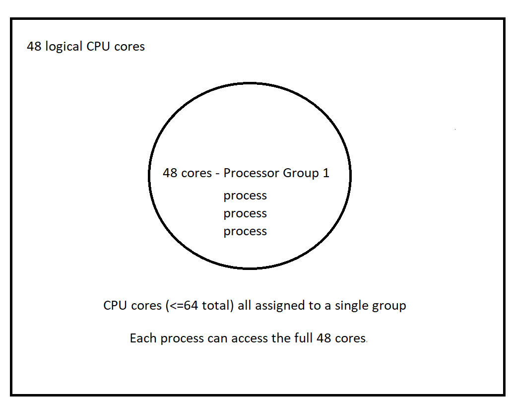 A 48 Logical Core System Layout. 48 cores are available to any given process.