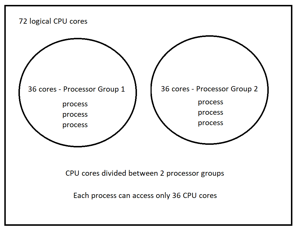 A 72 Logical Core System Layout. 36 cores are available to any given process.