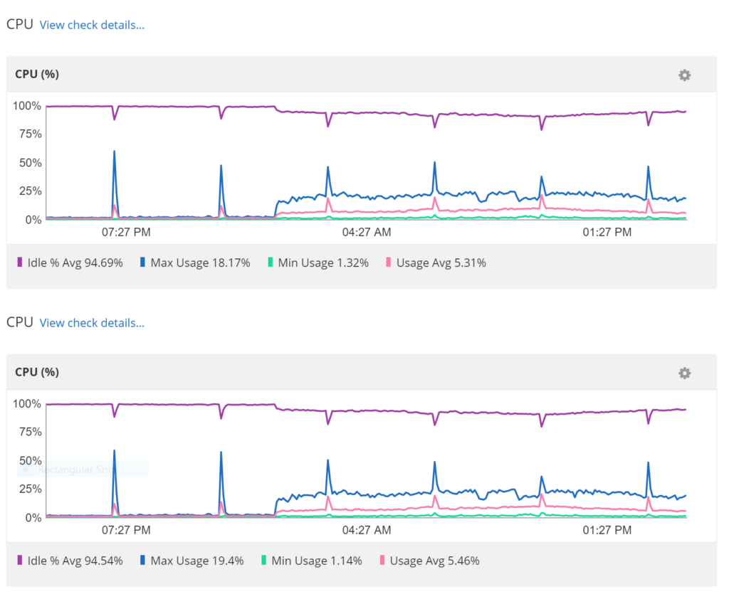 Server Load after Disabling Cloudflare