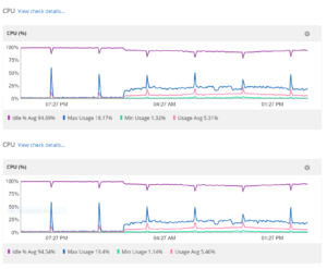 Server Load after Disabling Cloudflare