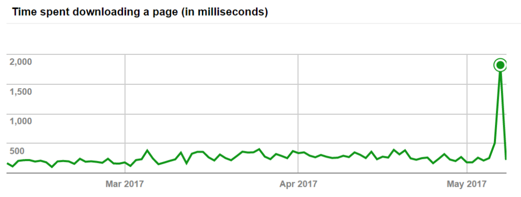 Cloudflare''s Impact on Google Bots