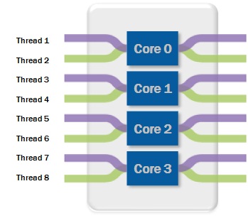 what is processor core and thread
