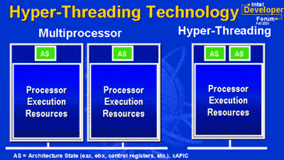 Intel Hyper-Threading